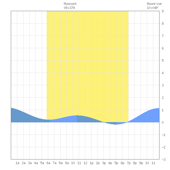 Roosevelt Roads tide chart for Sunday, June 27, 2021