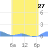 Roosevelt Roads tide chart for Sunday, June 27, 2021