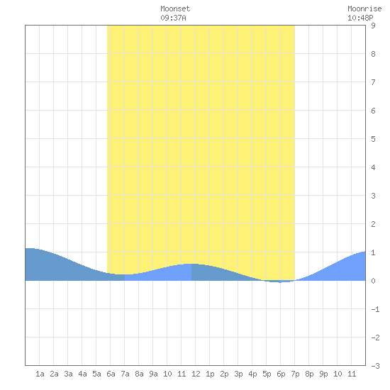 Roosevelt Roads tide chart for Monday, June 28, 2021