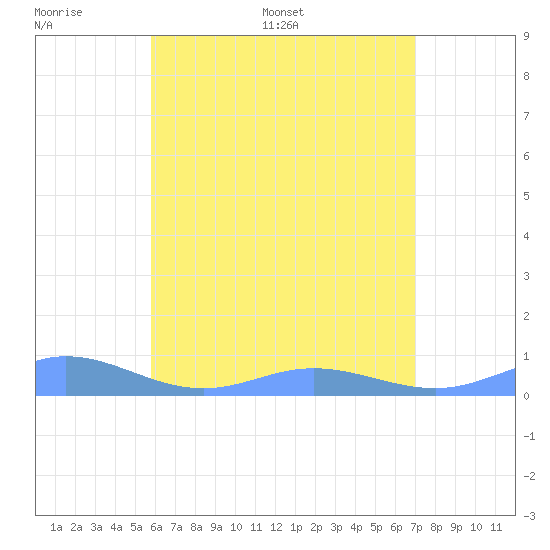 Roosevelt Roads tide chart for Wednesday, June 30, 2021
