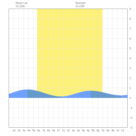 Roosevelt Roads tide chart for Thursday, June 3, 2021