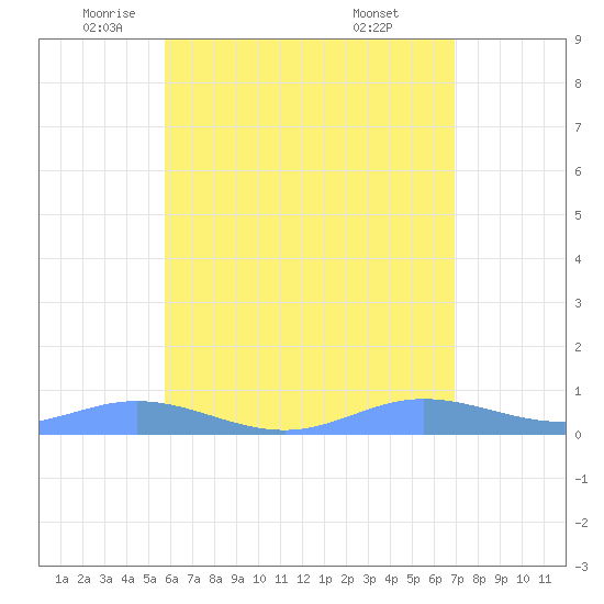 Roosevelt Roads tide chart for Friday, June 4, 2021