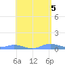 Roosevelt Roads tide chart for Saturday, June 5, 2021