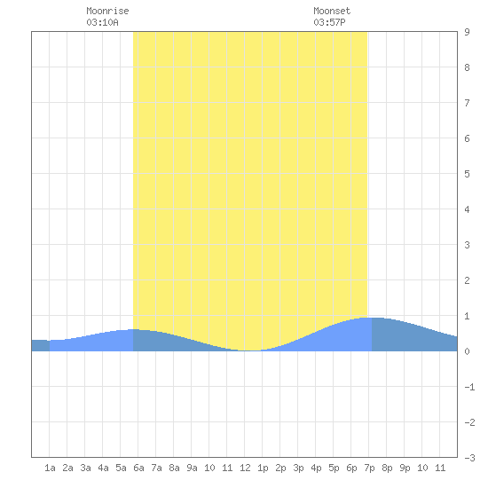Roosevelt Roads tide chart for Sunday, June 6, 2021
