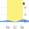 Roosevelt Roads tide chart for Sunday, June 6, 2021