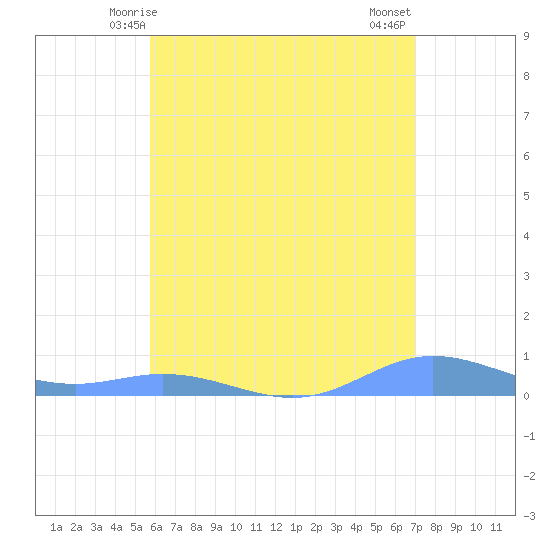 Roosevelt Roads tide chart for Monday, June 7, 2021