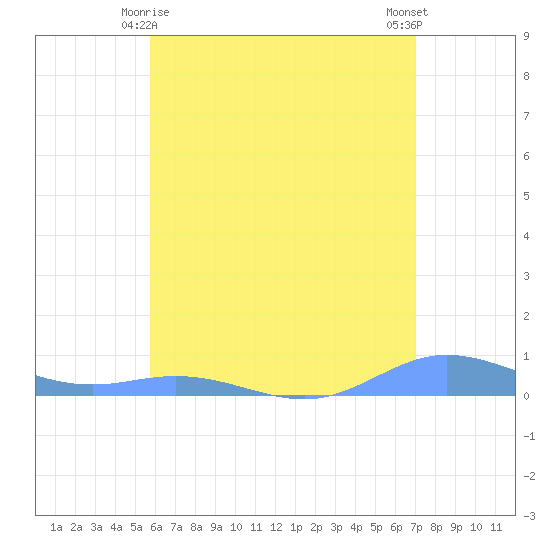 Roosevelt Roads tide chart for Tuesday, June 8, 2021