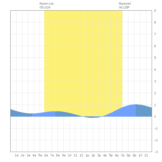 Roosevelt Roads tide chart for Wednesday, June 9, 2021
