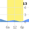 Roosevelt Roads tide chart for Tuesday, July 13, 2021