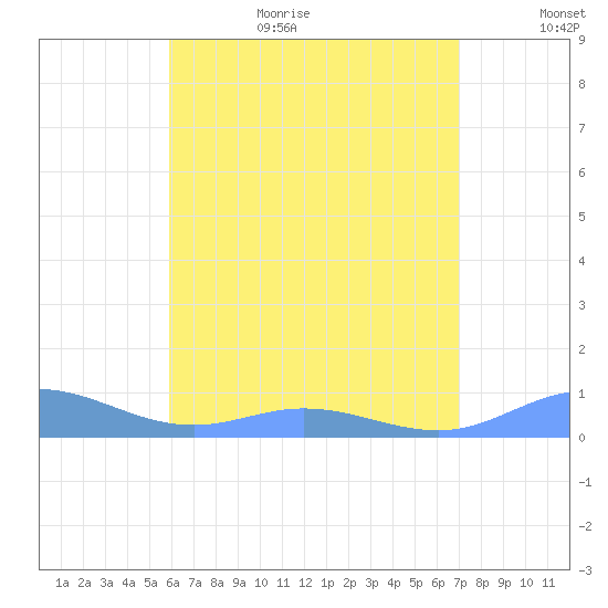 Roosevelt Roads tide chart for Wednesday, July 14, 2021