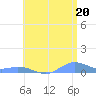 Roosevelt Roads tide chart for Tuesday, July 20, 2021