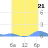 Roosevelt Roads tide chart for Wednesday, July 21, 2021
