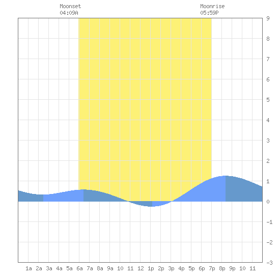 Roosevelt Roads tide chart for Thursday, July 22, 2021