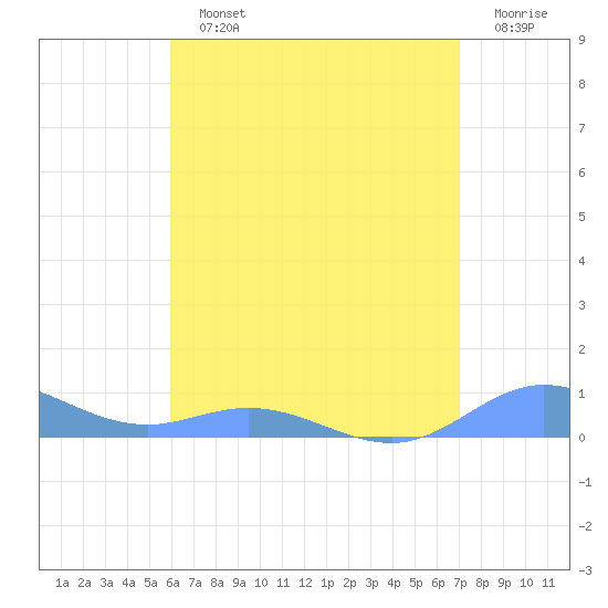 Roosevelt Roads tide chart for Sunday, July 25, 2021