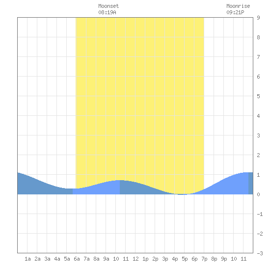 Roosevelt Roads tide chart for Monday, July 26, 2021