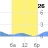 Roosevelt Roads tide chart for Monday, July 26, 2021