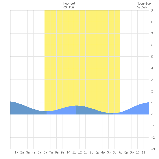 Roosevelt Roads tide chart for Tuesday, July 27, 2021