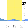 Roosevelt Roads tide chart for Tuesday, July 27, 2021