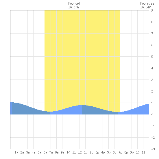 Roosevelt Roads tide chart for Wednesday, July 28, 2021
