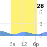 Roosevelt Roads tide chart for Wednesday, July 28, 2021