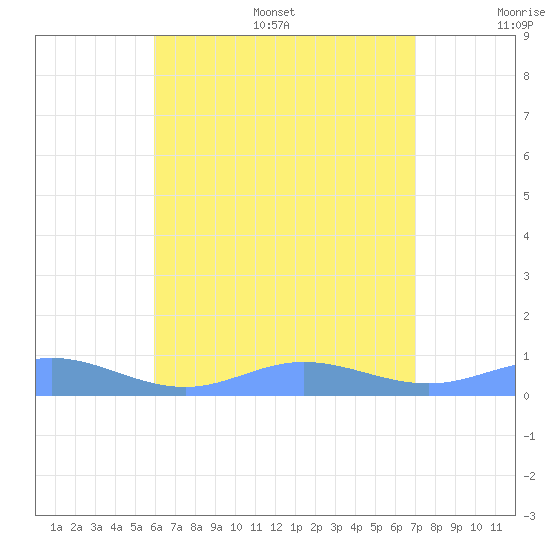 Roosevelt Roads tide chart for Thursday, July 29, 2021