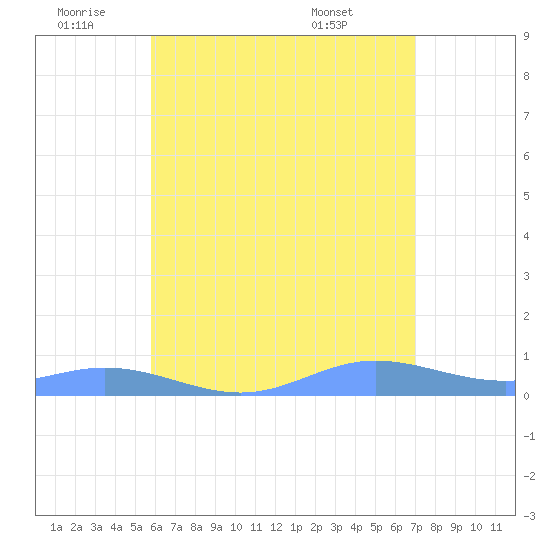Roosevelt Roads tide chart for Saturday, July 3, 2021