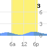 Roosevelt Roads tide chart for Saturday, July 3, 2021