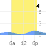 Roosevelt Roads tide chart for Sunday, July 4, 2021
