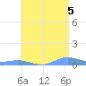 Roosevelt Roads tide chart for Monday, July 5, 2021