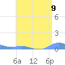 Roosevelt Roads tide chart for Friday, July 9, 2021