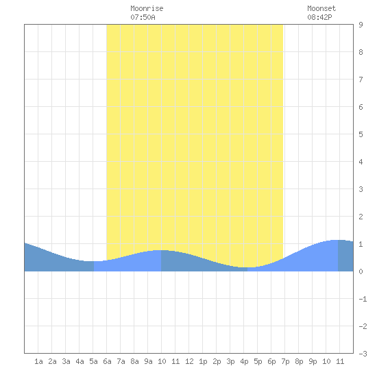 Roosevelt Roads tide chart for Tuesday, August 10, 2021