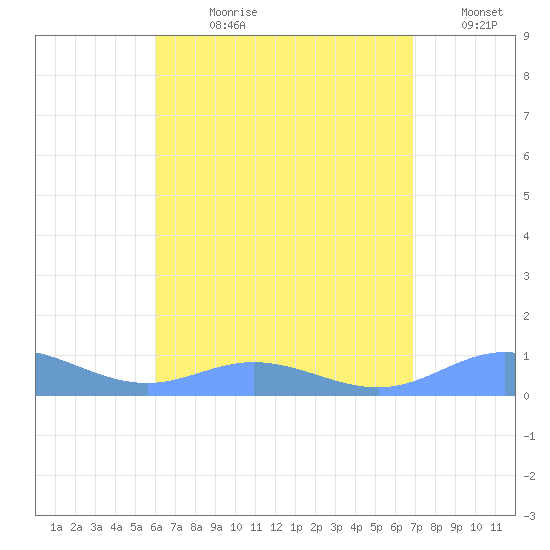 Roosevelt Roads tide chart for Wednesday, August 11, 2021