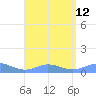 Roosevelt Roads tide chart for Thursday, August 12, 2021