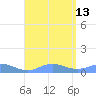 Roosevelt Roads tide chart for Friday, August 13, 2021