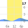 Roosevelt Roads tide chart for Tuesday, August 17, 2021