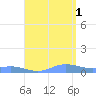 Roosevelt Roads tide chart for Sunday, August 1, 2021