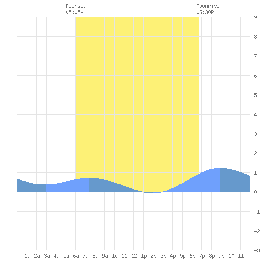 Roosevelt Roads tide chart for Saturday, August 21, 2021