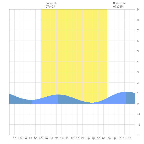 Roosevelt Roads tide chart for Monday, August 23, 2021