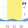 Roosevelt Roads tide chart for Tuesday, August 24, 2021