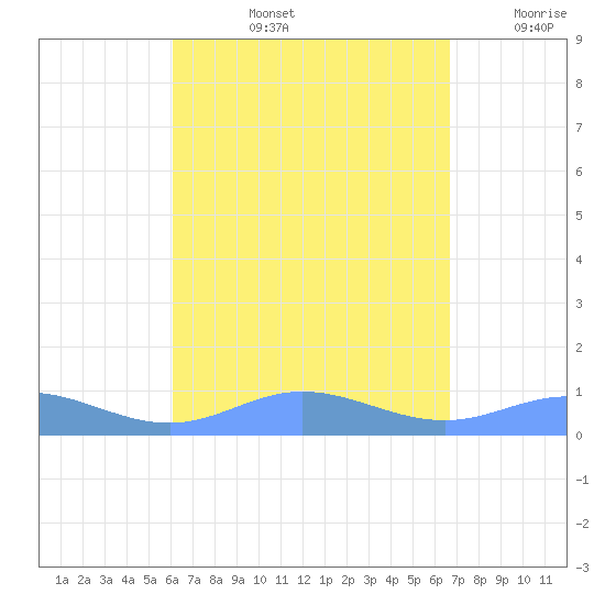 Roosevelt Roads tide chart for Thursday, August 26, 2021