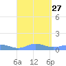 Roosevelt Roads tide chart for Friday, August 27, 2021