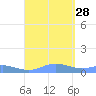 Roosevelt Roads tide chart for Saturday, August 28, 2021