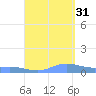 Roosevelt Roads tide chart for Tuesday, August 31, 2021