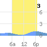 Roosevelt Roads tide chart for Tuesday, August 3, 2021