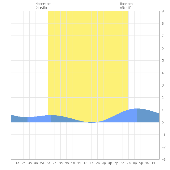 Roosevelt Roads tide chart for Friday, August 6, 2021