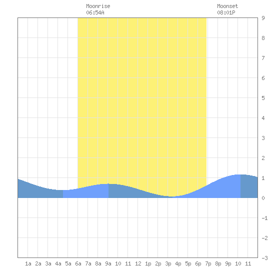Roosevelt Roads tide chart for Monday, August 9, 2021