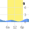 Roosevelt Roads tide chart for Monday, August 9, 2021