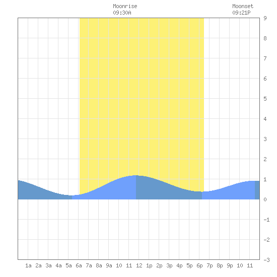 Roosevelt Roads tide chart for Friday, September 10, 2021