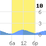 Roosevelt Roads tide chart for Friday, September 10, 2021