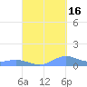 Roosevelt Roads tide chart for Thursday, September 16, 2021
